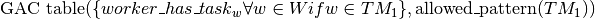 \text{GAC table}(\{worker\_has\_task_w \forall w \in W if w \in TM_1 \},  \text{allowed\_pattern}(TM_1))