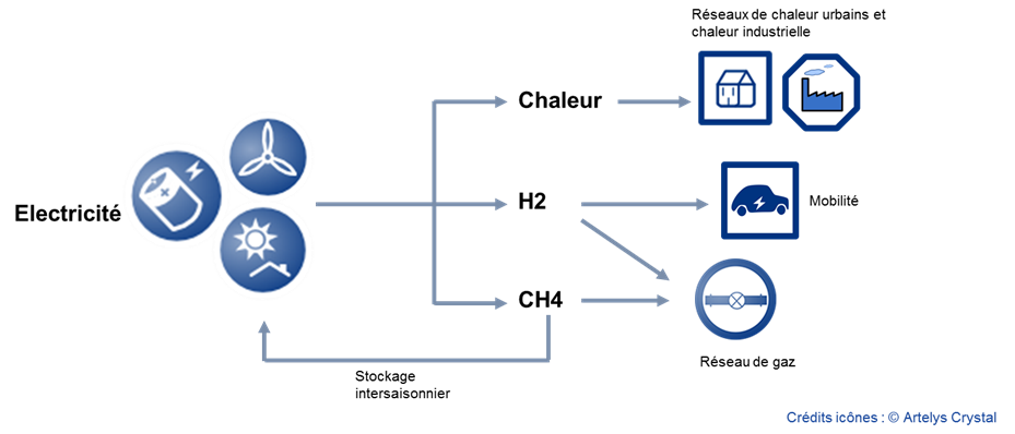 Une étude sur la synergie des réseaux électriques, de gaz et de chaleur