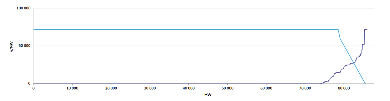Figure 1. Results of the first auction