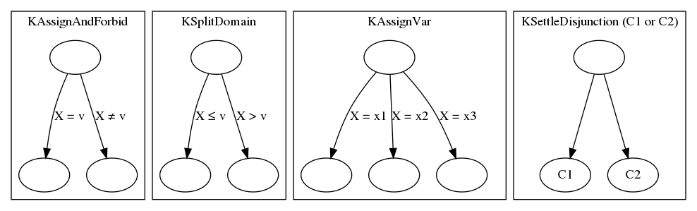 digraph foo {
       subgraph cluster_KAssignAndForbid {
        label = "KAssignAndForbid";
        a -> b [label="X = v"];
          a -> c [label="X &#x2260; v"];
          a [label=""];
          b [label=""];
          c [label=""];
    }

    subgraph cluster_KSplitDomain {
        label = "KSplitDomain";
        d -> e [label="X &#x2264; v"];
          d -> f [label="X > v"];
          d [label=""];
          e [label=""];
          f [label=""];
    }

    subgraph cluster_KAssignVar {
        label = "KAssignVar";
        g -> h [label="X = x1"];
          g -> i [label="X = x2"];
          g -> j [label="X = x3"];
          g [label=""];
          h [label=""];
          i [label=""];
          j [label=""];
    }

    subgraph cluster_KSettleDisjunction {
        label = "KSettleDisjunction (C1 or C2)";
        k -> l;
          k -> m;
          k [label=""];
          l [label="C1"];
          m [label="C2"];
    }
}