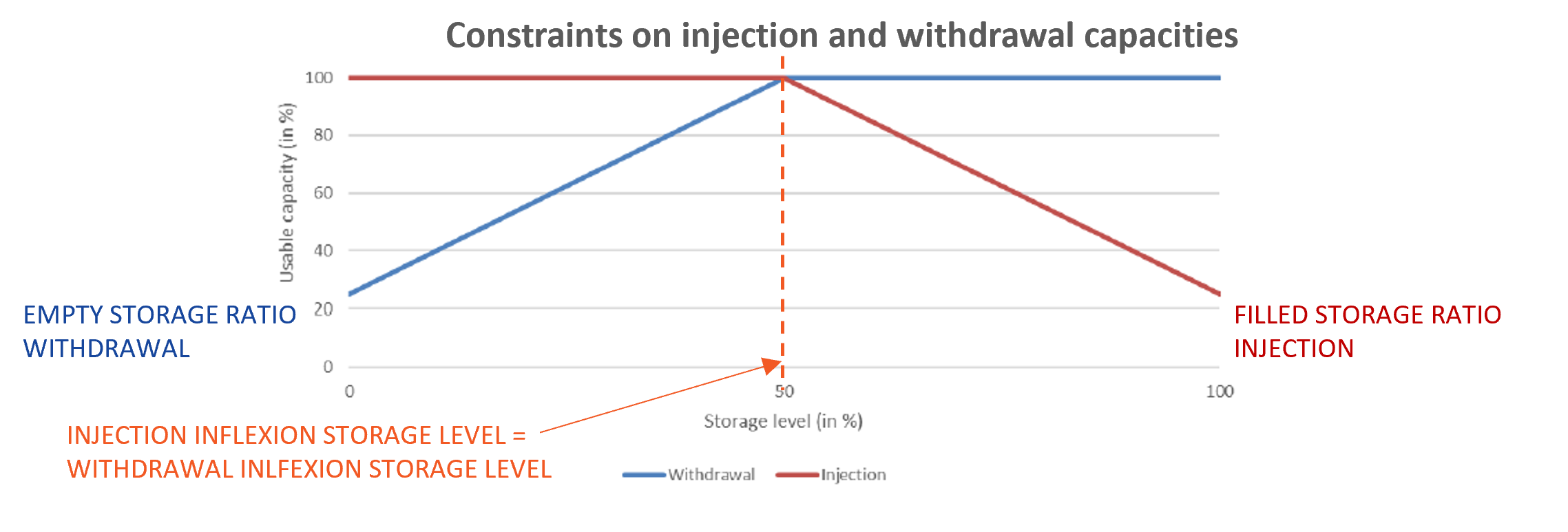 Gas storage attributes