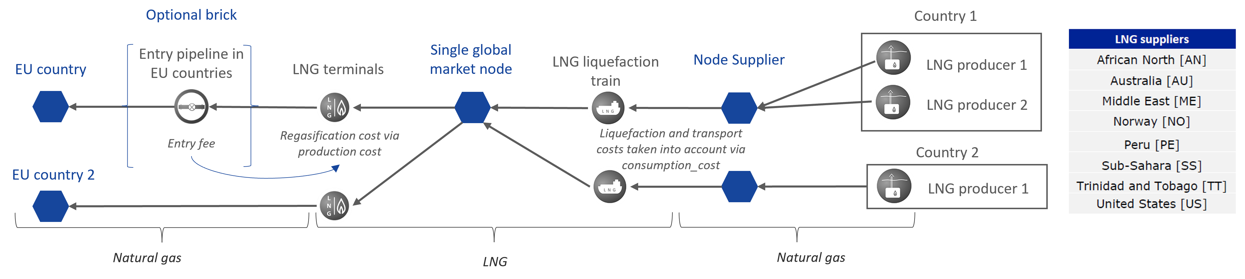 LNG channel
