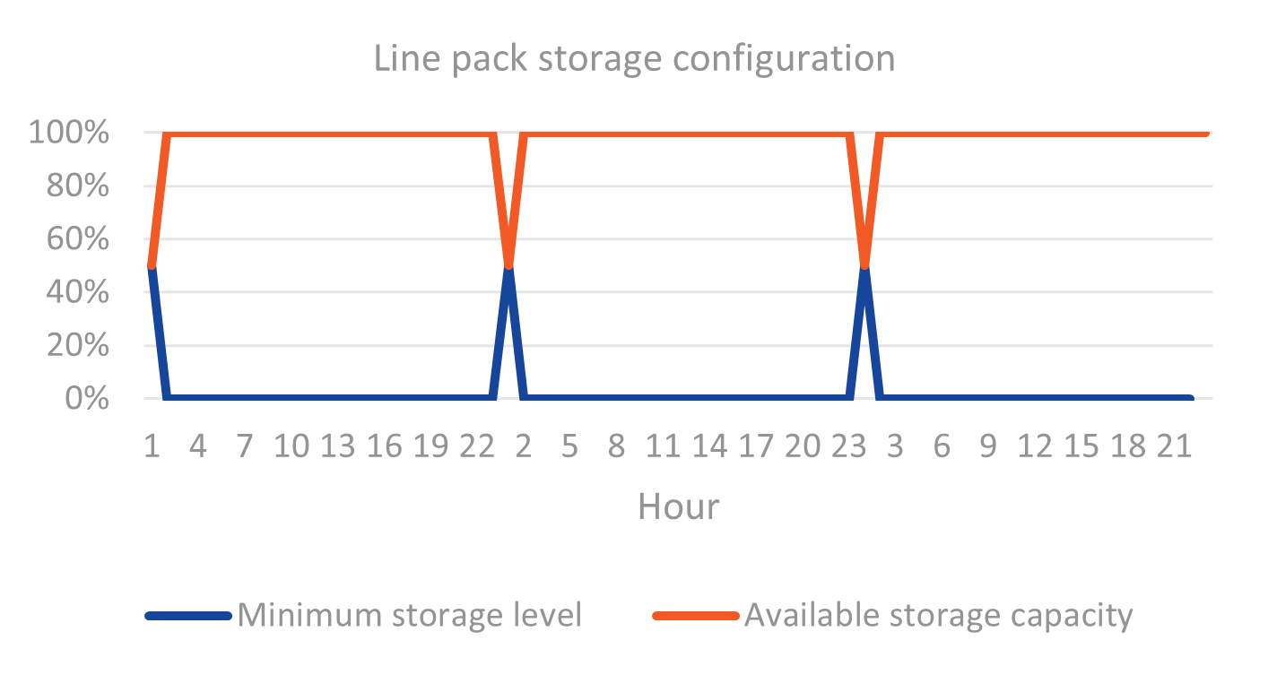 Line pack storage configuration