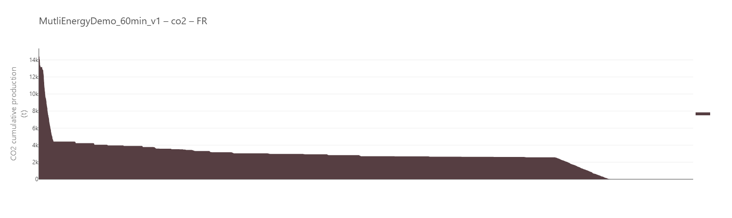 Sorted CO2 emissions in France