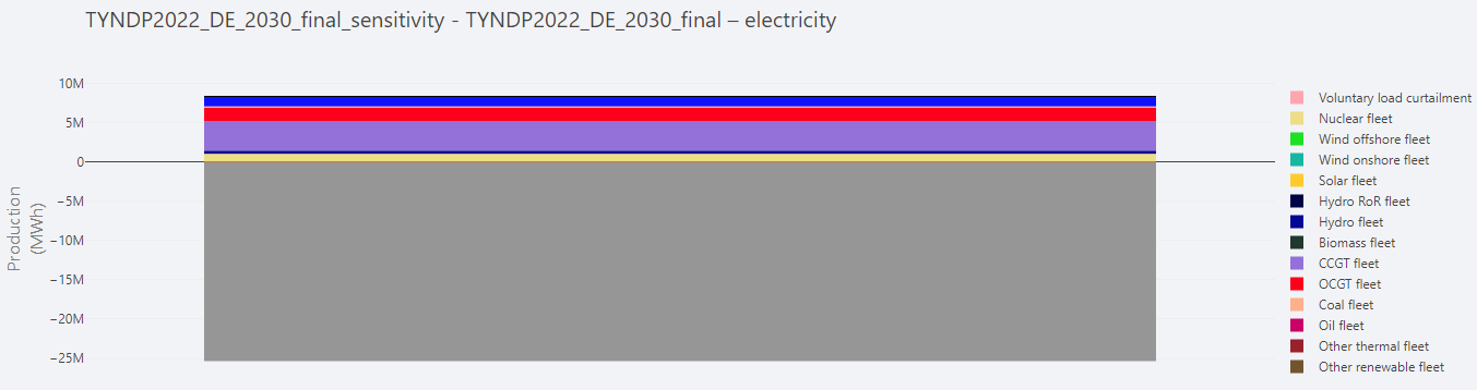 Compare results sensitivity