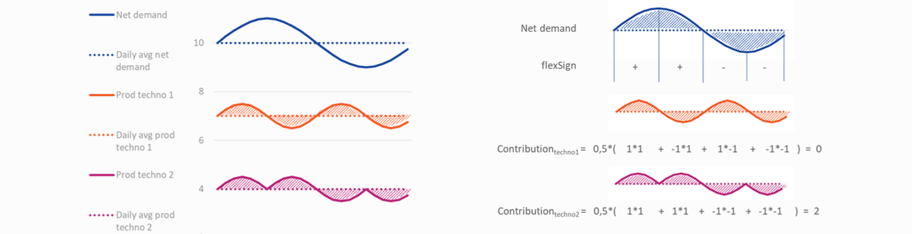 Graphical representation of contributions to daily flexibility needs calculation