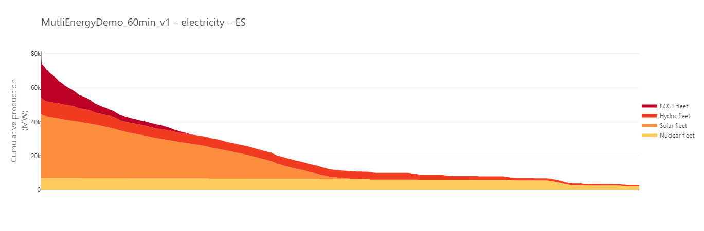 Cumulative production in Spain - no synced dates