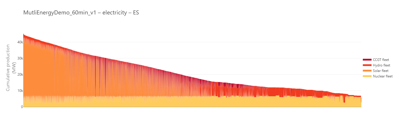 Cumulative production in Spain - synced dates