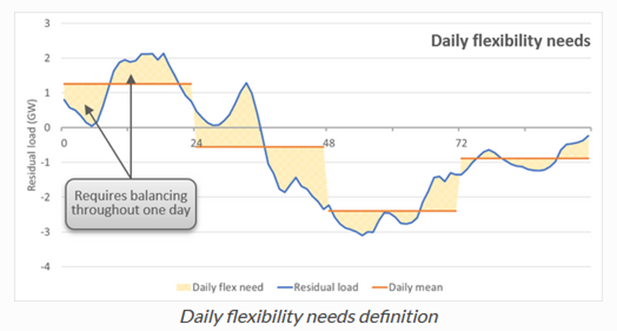 Graphical representation of daily flexibility needs calculation