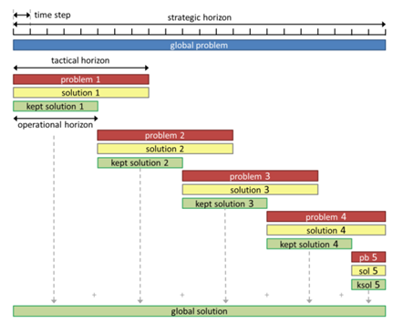 Optimization process with rolling horizons