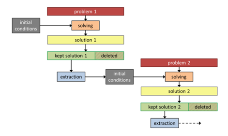 Optimization process with rolling horizons 2