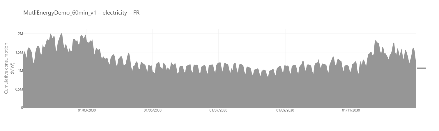 Cumulative consumption one day granularity