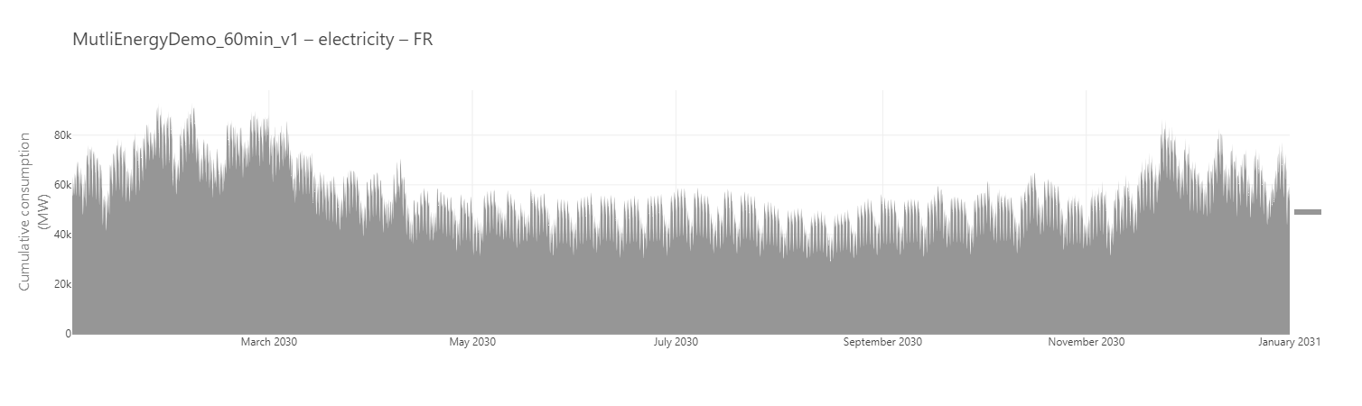 Cumulative consumption one hour granularity