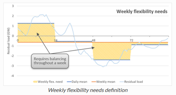 Graphical representation of weekly flexibility needs calculation
